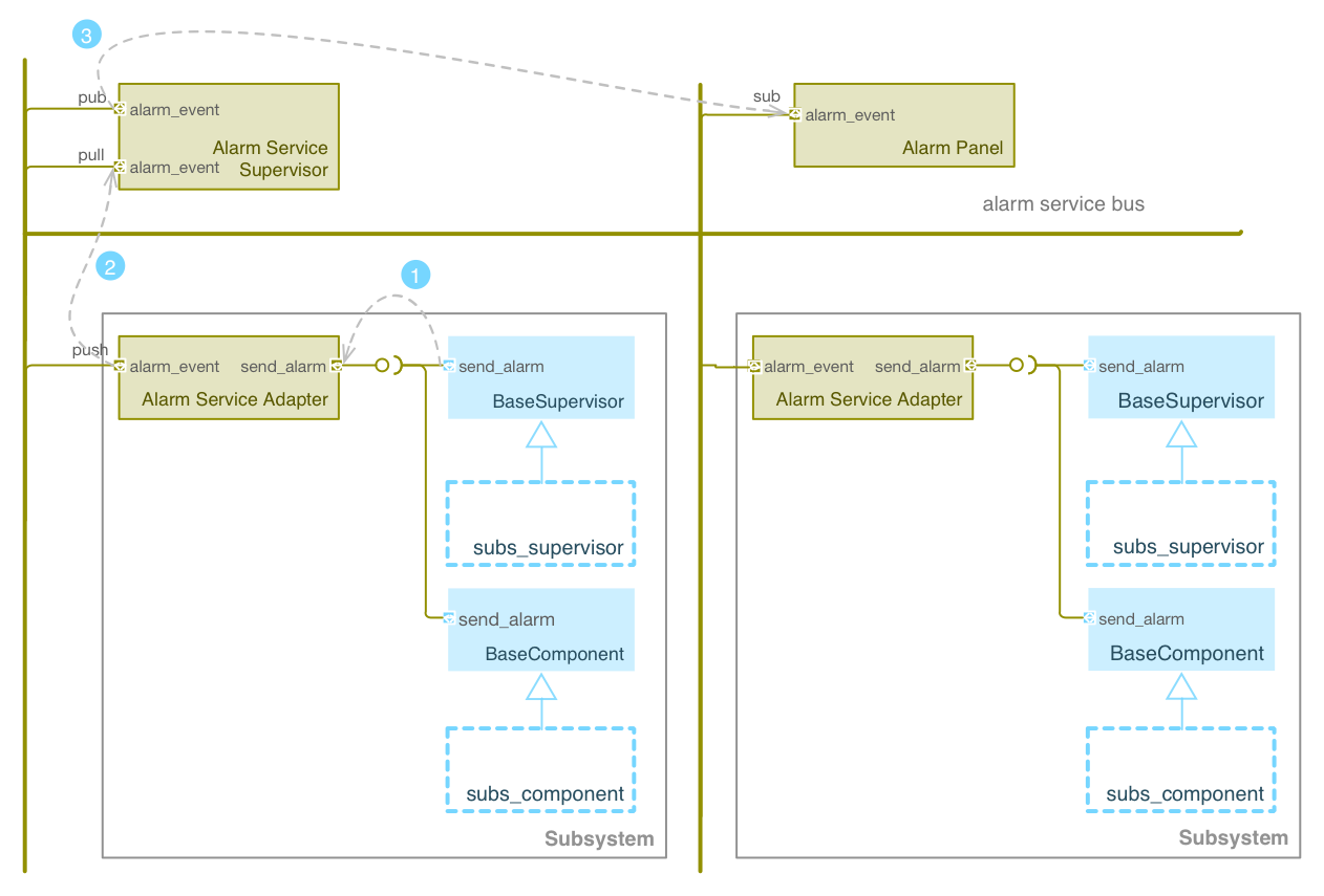 ../../../_images/alarm-service-block-diagram.png
