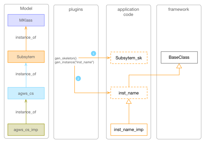 ../../_images/component-skeleton-generation.png