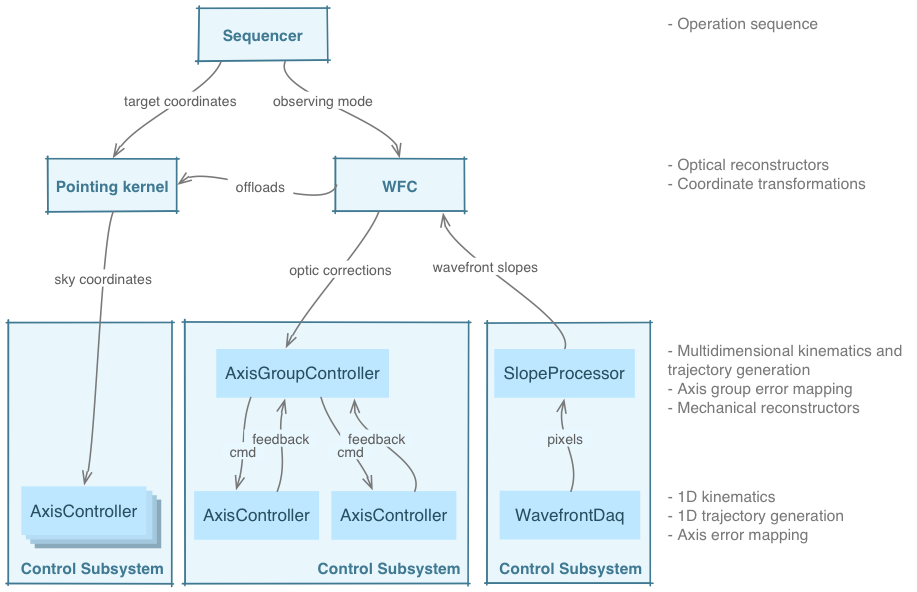 ../../_images/control-hierarchy.png