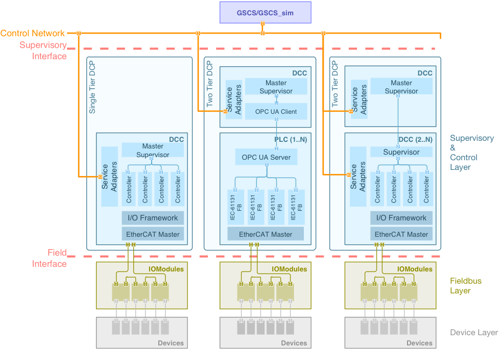 ../../_images/dcp_reference_architecture.png