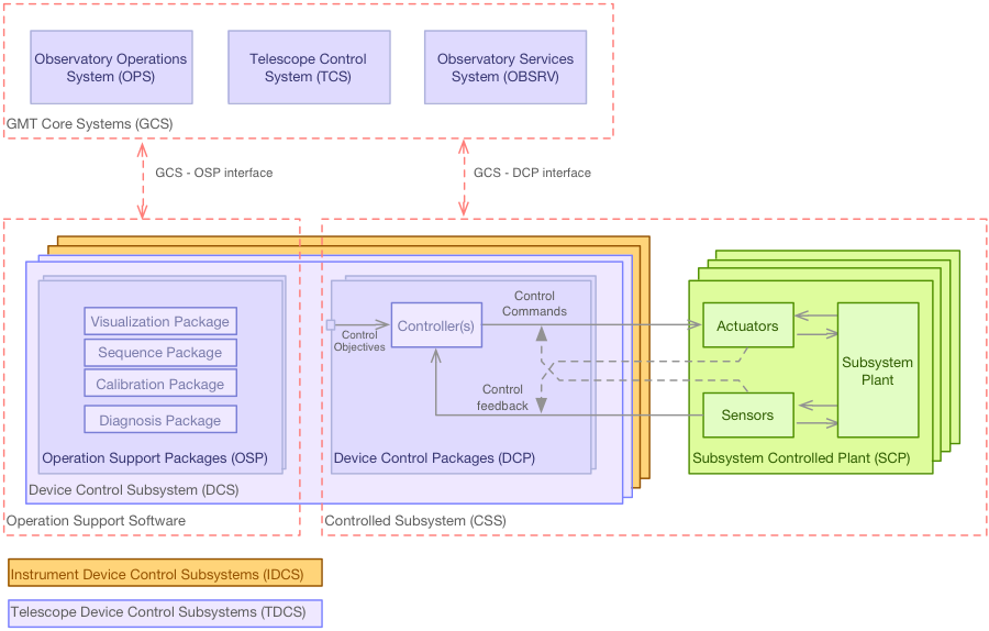 ../../_images/dcs_reference_architecture.png