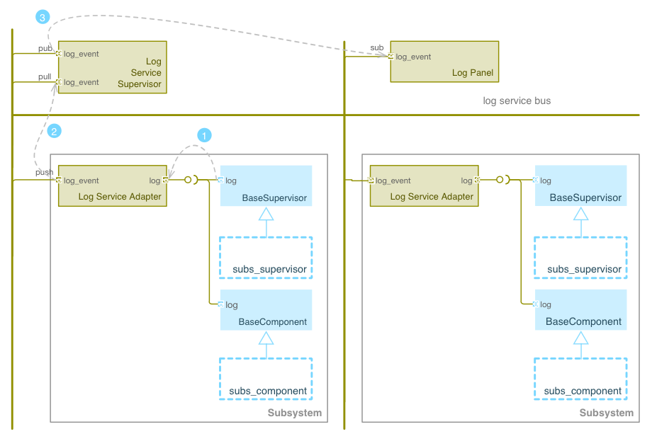../../../_images/log-service-block-diagram.png