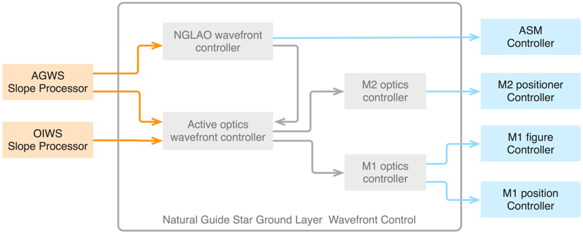 ../../../_images/nglao_wfcs_block_diagram.png