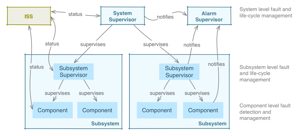 ../../_images/supervisory-hierarchy.png