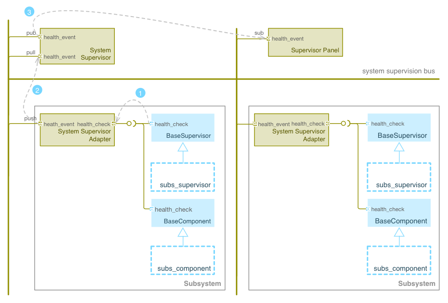 ../../../_images/system-supervision-block-diagram.png