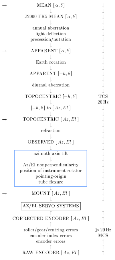 ../../../_images/tcs-pointing-flow.png